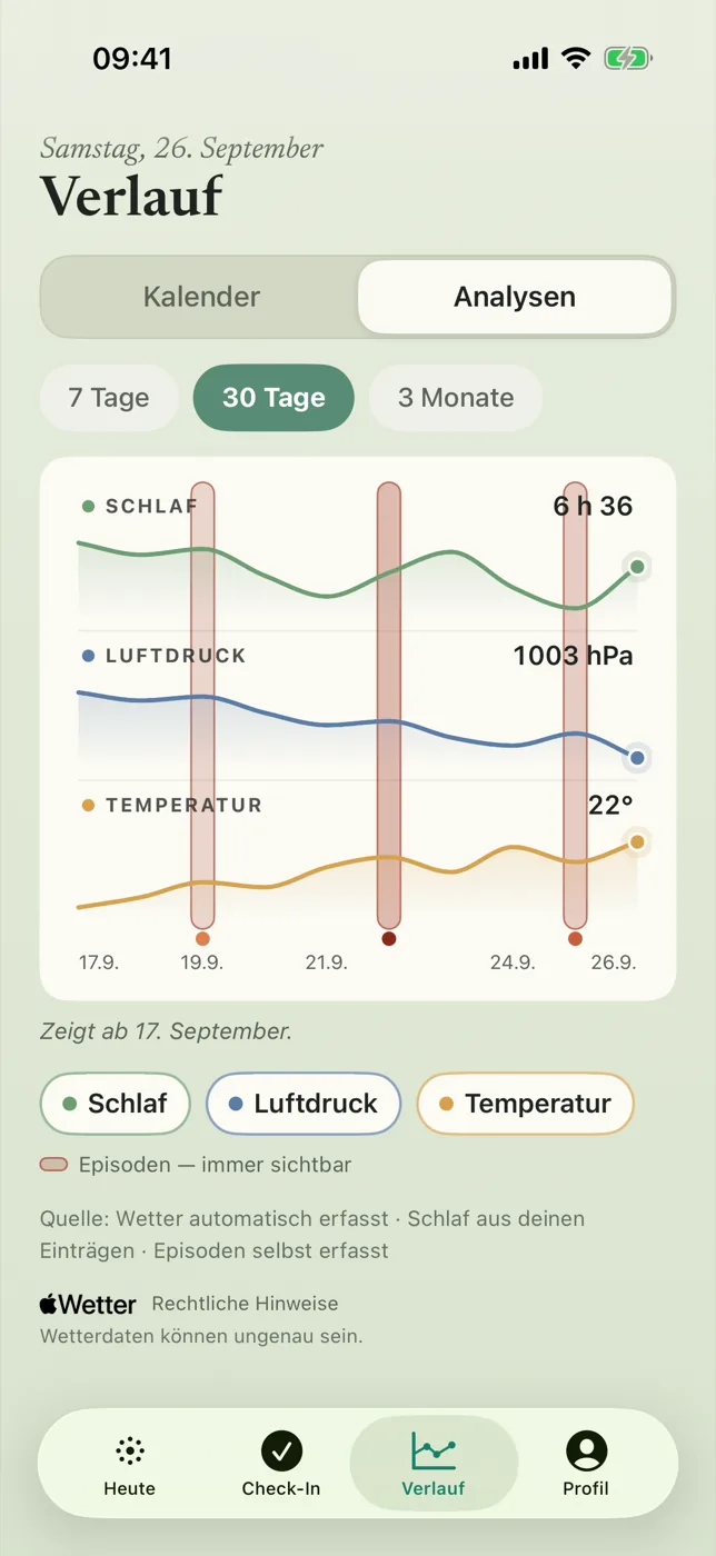 Analysen der App: Kurven für Schlaf, Luftdruck und Temperatur über dreißig Tage, dazu senkrechte Bänder an den Tagen mit Episoden.